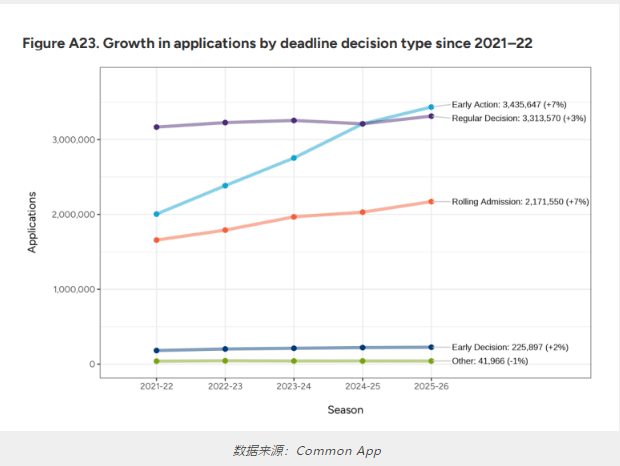 美本申请人数变化